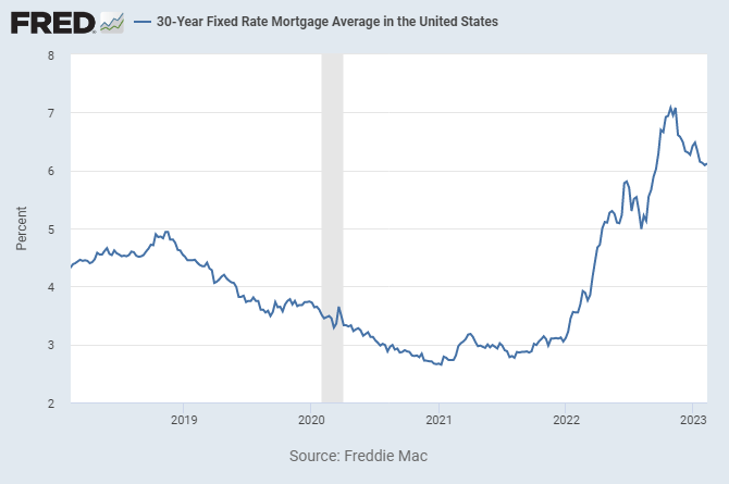 Graph showing mortgage rates from 20-18 to 2023